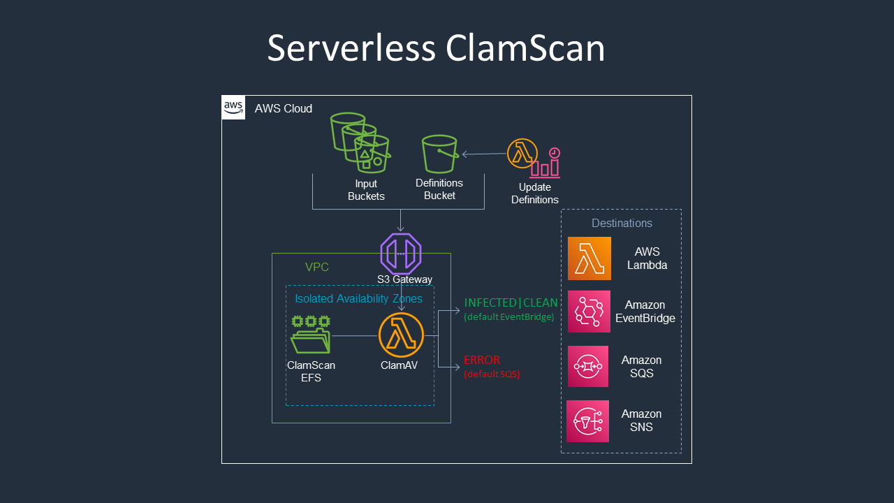 Serverless ClamScan
